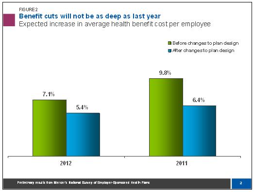 Benefit cuts not as deep in 2012