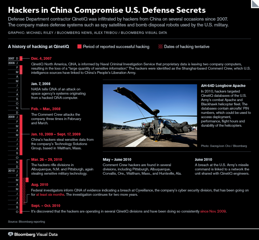 Hackers in China Compromise U.S. Defense Secrets