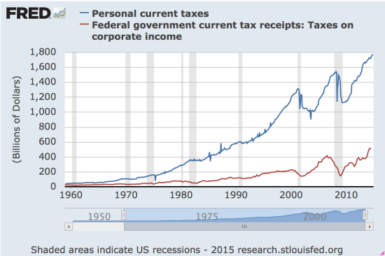  Personal Current Taxes, Tax Receipts on Corporate Income